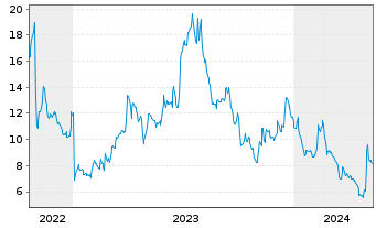 Chart Enovix Corp. - 5 années