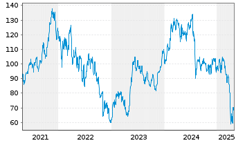 Chart Entegris Inc. - 5 Years