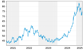 Chart Entergy Corp. - 5 Years