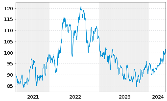 Chart Entergy Corp. - 5 Years