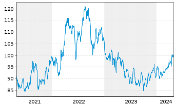 Chart Entergy Corp. - 5 Years