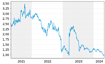 Chart Enzo Biochem Inc. - 5 Jahre