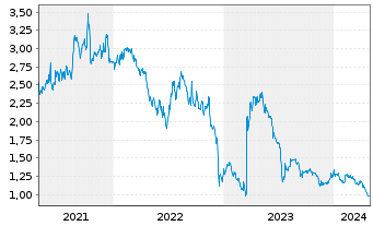 Chart Enzo Biochem Inc. - 5 Years