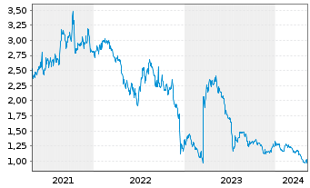 Chart Enzo Biochem Inc. - 5 années