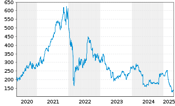 Chart EPAM Systems Inc. - 5 Years