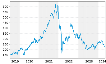 Chart EPAM Systems Inc. - 5 Years