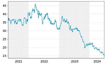 Chart Envista Holdings Corp. - 5 Years