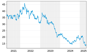 Chart Envista Holdings Corp. - 5 années