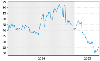 Chart ePlus Inc. - 5 années