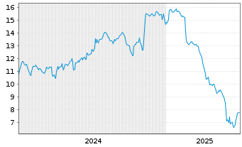 Chart Vestis Corp. - 5 Jahre