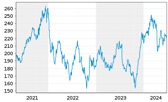 Chart Equifax Inc. - 5 Years