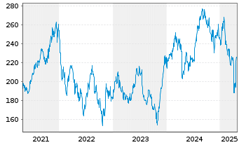 Chart Equifax Inc. - 5 Years