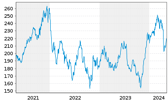 Chart Equifax Inc. - 5 Years