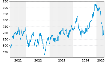 Chart Equinix Inc. - 5 années