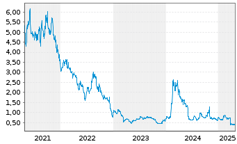 Chart Equillium Inc. - 5 années