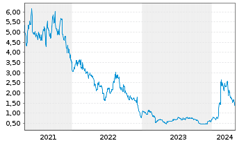 Chart Equillium Inc. - 5 années