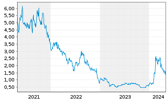 Chart Equillium Inc. - 5 Years