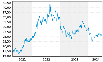 Chart Equinor ASA (spons. ADRs) - 5 années