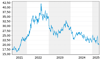 Chart Equinor ASA (spons. ADRs) - 5 Years