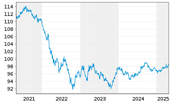 Chart Equinor ASA DL-Notes 2018(18/28) - 5 Years