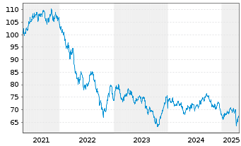 Chart Equinor ASA DL-Notes 2019(49/49) - 5 Years