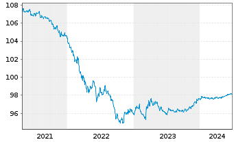 Chart Equinor ASA DL-Notes 2020(20/25) - 5 Years