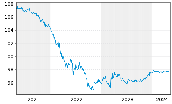 Chart Equinor ASA DL-Notes 2020(20/25) - 5 Years