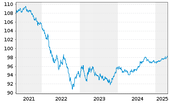 Chart Equinor ASA DL-Notes 2020(20/27) - 5 Years