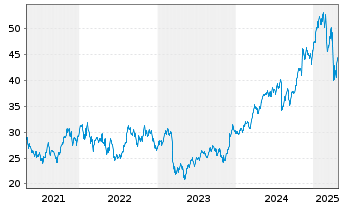 Chart Equitable Holdings Inc. - 5 années