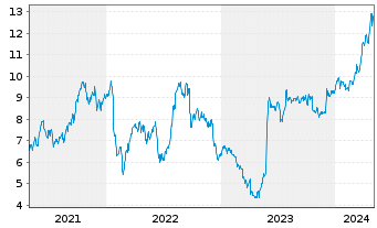 Chart Equitrans Midstream Corp. - 5 années