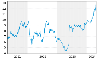 Chart Equitrans Midstream Corp. - 5 Jahre