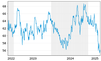 Chart Equity Lifestyle Propert. Inc. - 5 Years