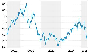 Chart Equity Residential - 5 années