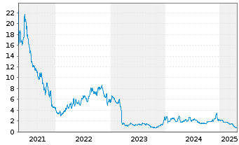 Chart Esperion Therapeutic.Inc. - 5 Years