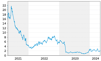 Chart Esperion Therapeutic.Inc. - 5 Years