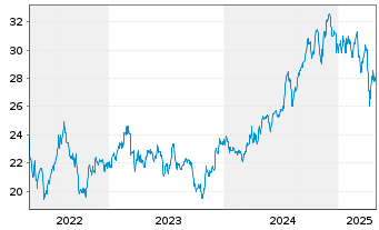 Chart Essential Properties Real.Tr. - 5 Years