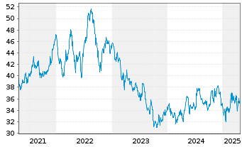 Chart Essential Utilities Inc. - 5 Years