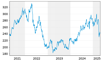 Chart Essex Property Trust Inc. - 5 années