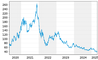 Chart Etsy Inc. - 5 Years