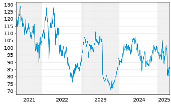 Chart Euronet Worldwide Inc. - 5 Years