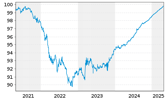 Chart European Bank Rec. Dev. DL-Med.Term Notes 2020(25) - 5 années