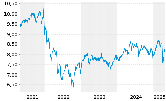 Chart European Equity Fund Inc. - 5 Years