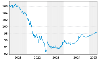 Chart European Investment Bank DL-Notes 2016(26) - 5 Jahre