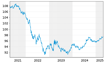 Chart European Investment Bank DL-Bonds 2017(27) - 5 Years