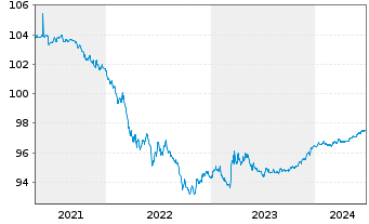 Chart European Investment Bank DL-Notes 2020(25) - 5 années