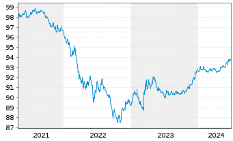 Chart European Investment Bank DL-Notes 2020(25) - 5 Years