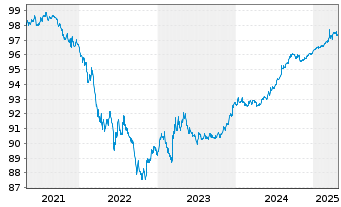 Chart European Investment Bank DL-Notes 2020(25) - 5 Years