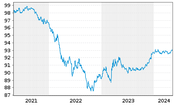 Chart European Investment Bank DL-Notes 2020(25) - 5 années