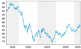 Chart European Investment Bank DL-Notes 2020(30) - 5 Years