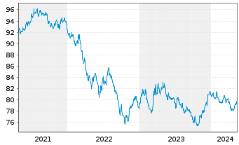 Chart European Investment Bank DL-Notes 2020(30) - 5 années